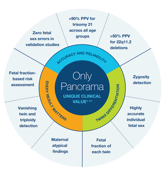 Panorama NIPT Testing